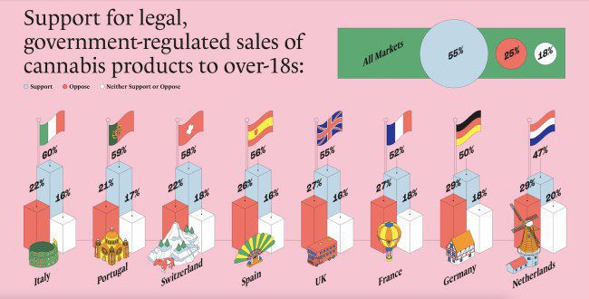 Quels sont les pays européens les plus favorables à la légalisation du cannabis ?