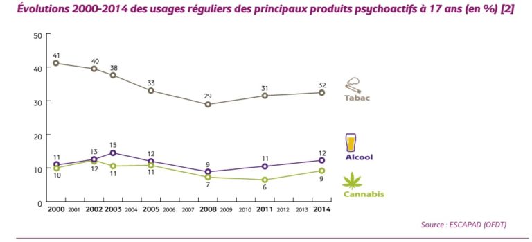 17 millones de franceses han probado alguna vez el cannabis