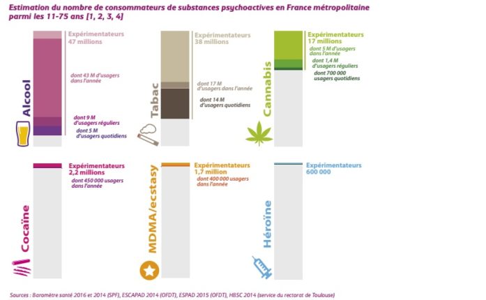 17 millones de franceses han probado alguna vez el cannabis