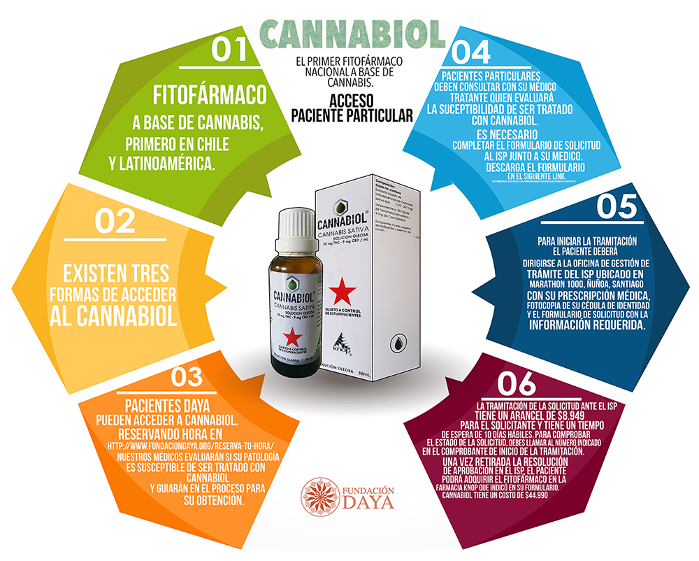 cannabis medicinal para fibromialgia
